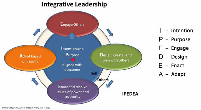 Integrative Leadership IPEDEA Model